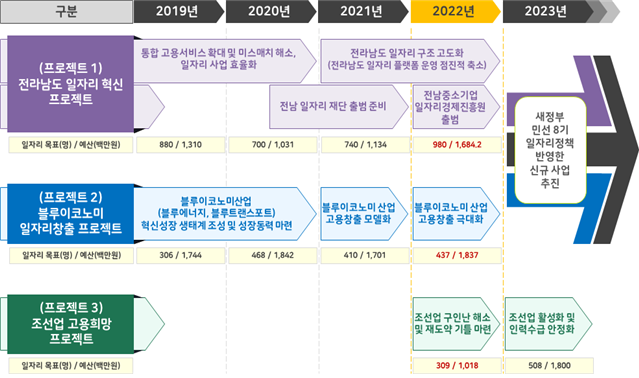 프로젝트 연차별 계획